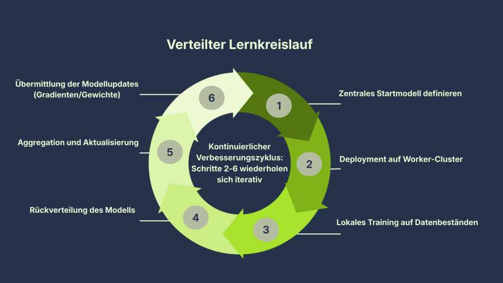  Verteiltes Lernen: Ein Kreisdiagramm mit dem Titel „Verteilter Lernkreislauf“ zeigt den iterativen Prozess des verteilten maschinellen Lernens (Federated Learning). Es umfasst sechs Schritte in grünem Farbverlauf: 1. „Zentrale Startmodell definieren“, 2. „Deployment und Worker-Cluster“, 3. „Lokales Training Datensätze“, 4. „Rückübertragung Modelle“, 5. „Aggregation und Aktualisierung“, 6. „Verteilung Modelle (Übermittlung der Modelle)“. Der Hintergrund ist dunkelblau, mit Pfeilen für den Kreislauf.