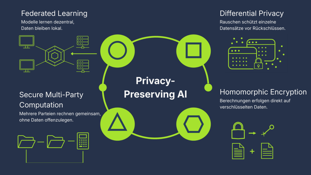 Infografik zu Privacy-Preserving-AI: Übersicht der vier Methoden Federated Learning, Differential Privacy, SMPC und Homomorphic Encryption