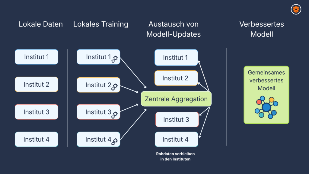 Diagramm zum Ablauf von Federated Learning mit vier Phasen: Lokale Daten bei Institut 1 bis 4, lokales Modelltraining an jedem Institut (symbolisiert durch Zahnrad-Icons), Austausch von Modell-Updates über eine zentrale Aggregation, und das resultierende gemeinsame verbesserte Modell. Ein Hinweis betont, dass Rohdaten in den Instituten verbleiben.