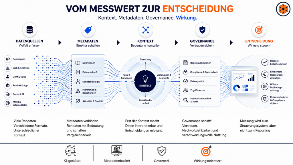 Marketing Measurement: „Vom Messwert zur Entscheidung“. Sie zeigt fünf Schritte: Datenquellen erfassen, Metadaten strukturieren, Kontext herstellen, Governance sichern und Entscheidungen verbessern. Die Grafik verdeutlicht, wie aus verschiedenen Rohdaten durch Bedeutung, Regeln und Qualitätskontrollen bessere und verantwortungsvolle Entscheidungen entstehen.